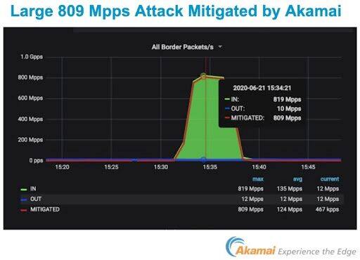 Akamai Blog | Web Application And API Protection: From SQL Injection To Magecart