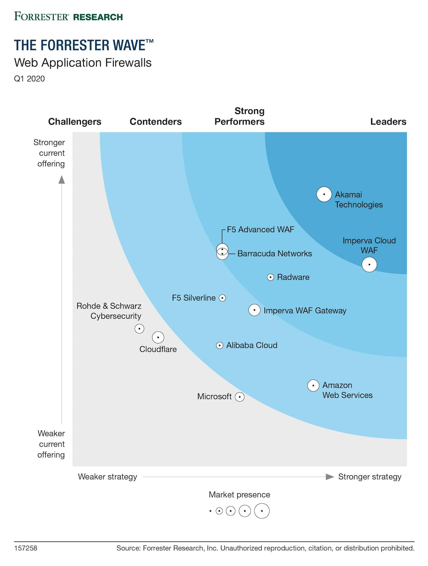 Le Rapport Forrester Wave™ Web Application Firewalls Q1 2020 Akamai