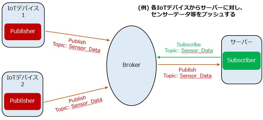 世界一スケーラブルなmqttブローカー Iot Edge Connect Akamai Japan Blog