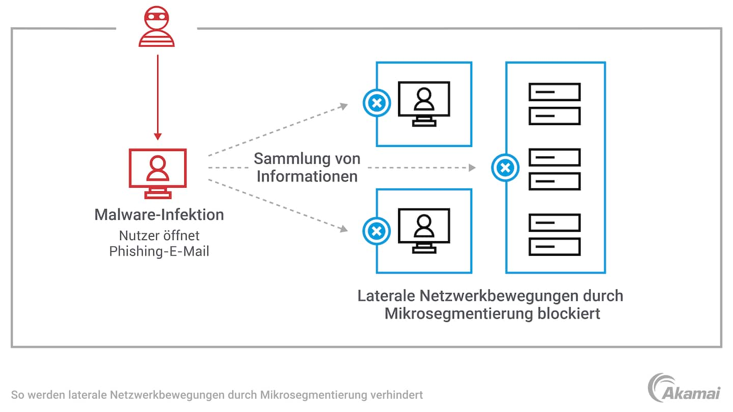 Dieses Diagramm veranschaulicht, wie Mikrosegmentierungstechniken eingesetzt werden, um ein Netzwerk in sichere Geräte aufzuteilen und laterale Netzwerkbewegung (East-West-Traffic) zu verhindern.