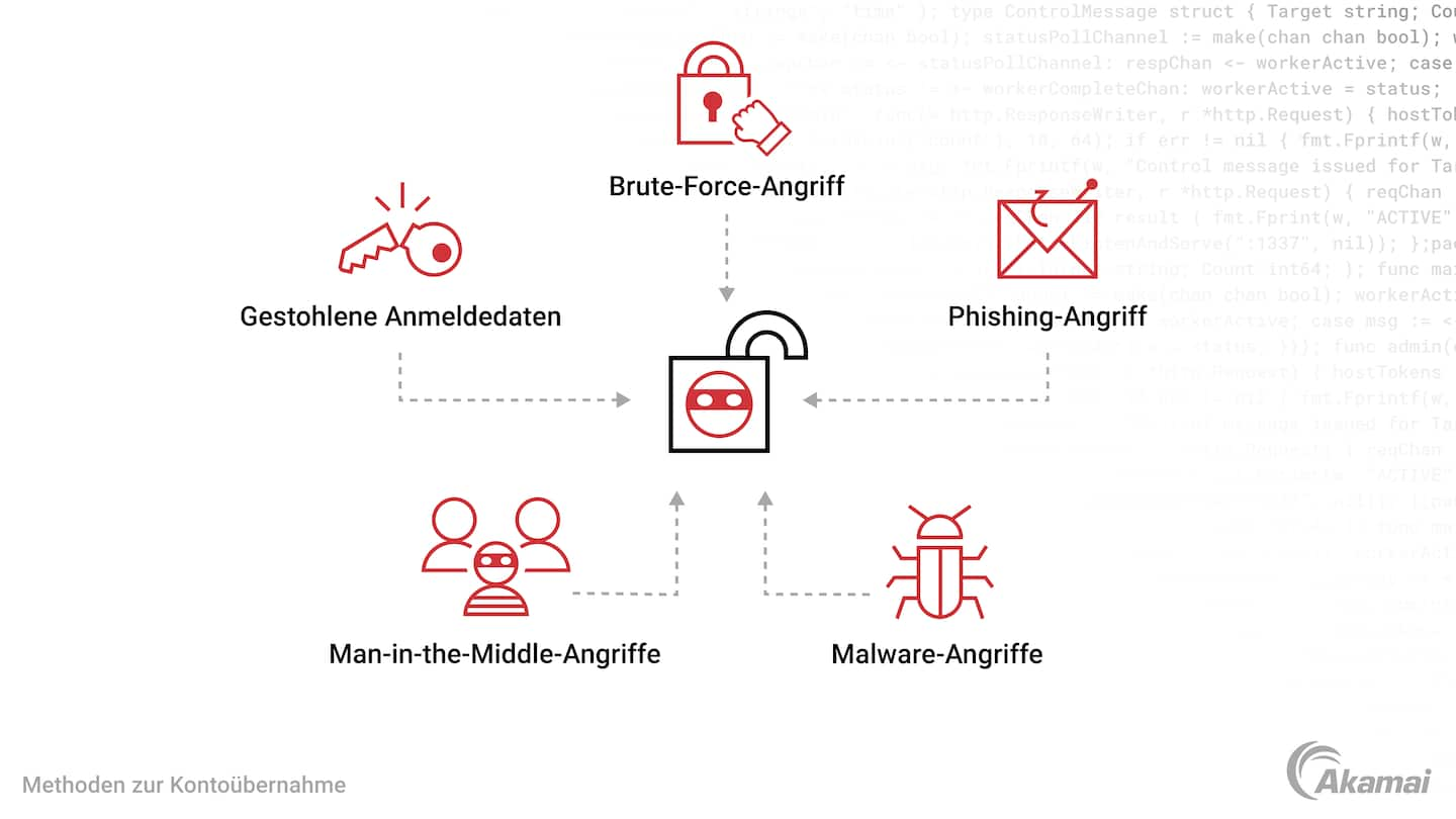 Diagramm mit Methoden, die von Cyberkriminellen zur Kontoübernahme eingesetzt werden