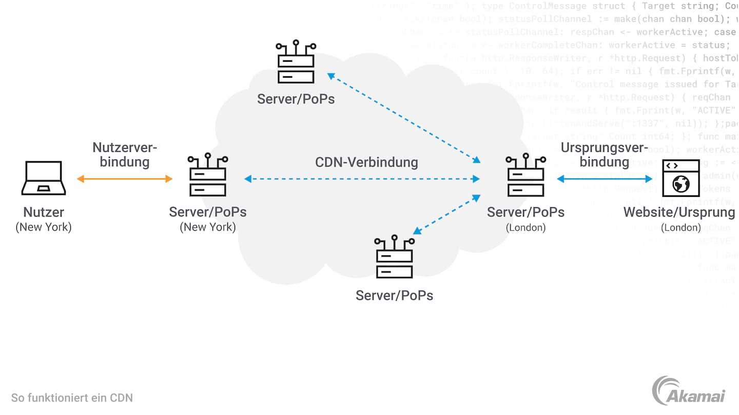 Diagramm zur Architektur eines Cloud-CDN (Content Delivery Network).