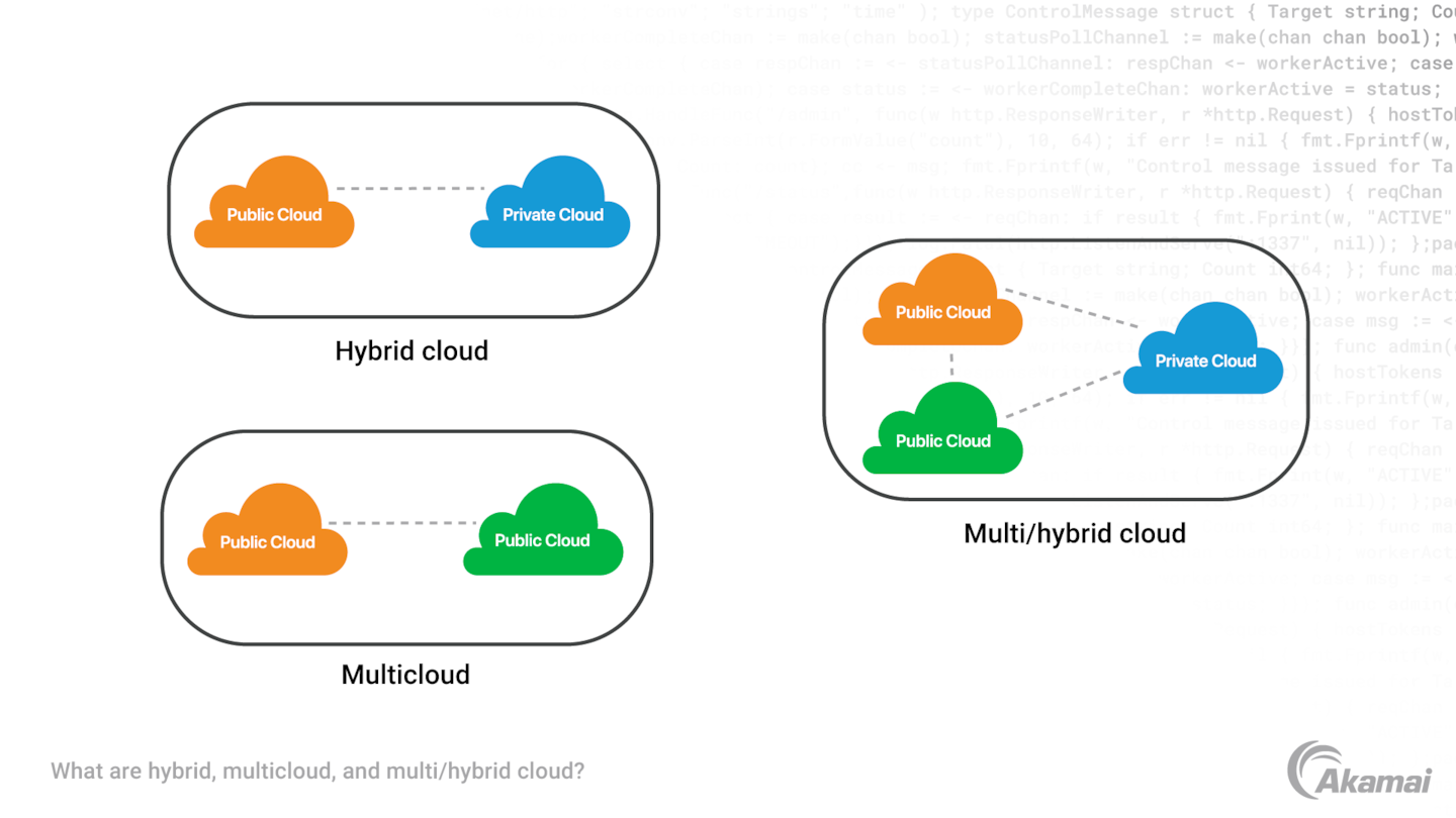 Diagramm zur Veranschaulichung der verschiedenen Cloudumgebungen: Hybrid Cloud, Multicloud und Multi-/Hybrid Cloud. 