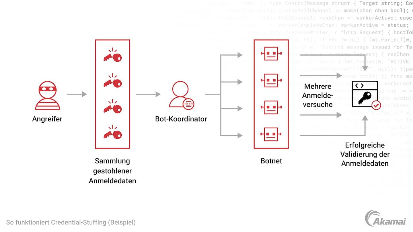 Diagramm zur Funktionsweise von Credential Stuffing