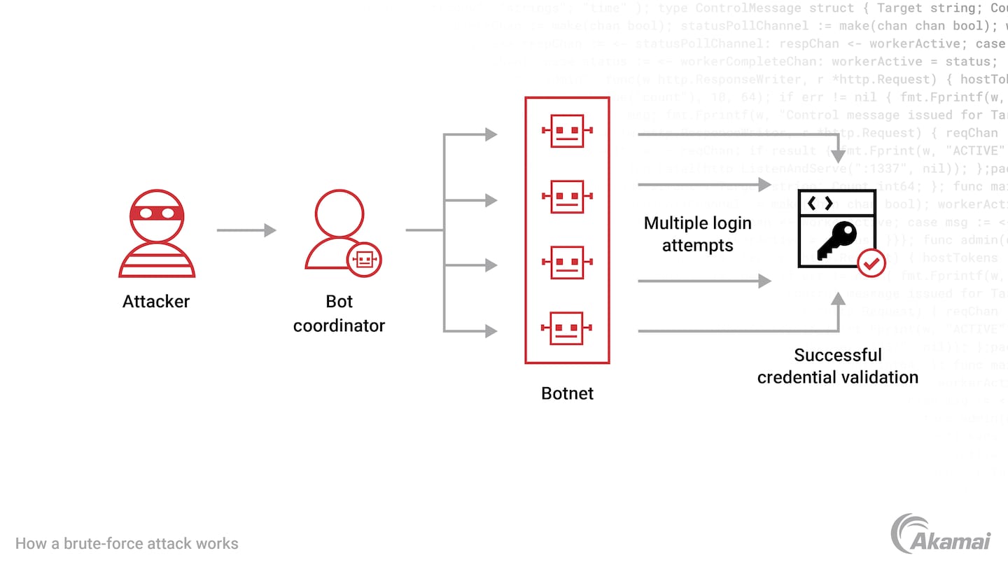 Diagramm zur Funktionsweise eines Brute-Force-Angriffs