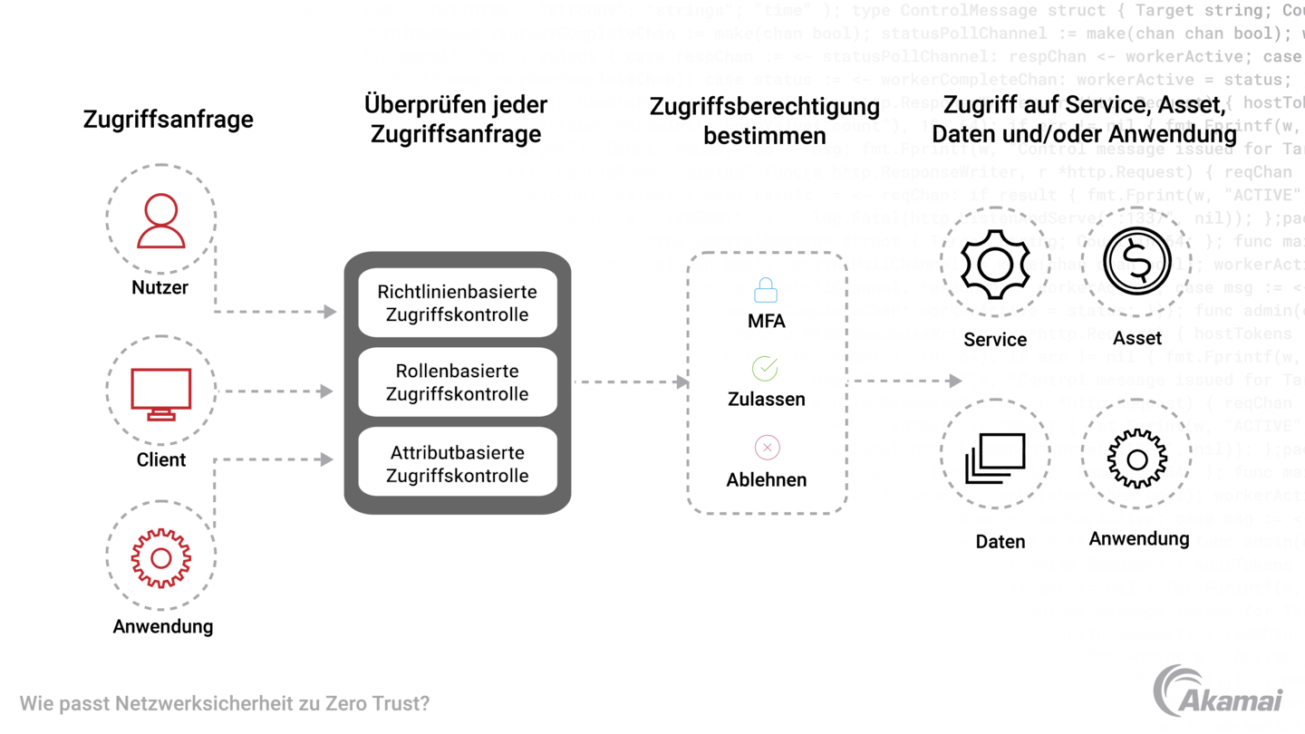 Diagram illustrating the authentication and authorization for every device and person before access is granted in the network.