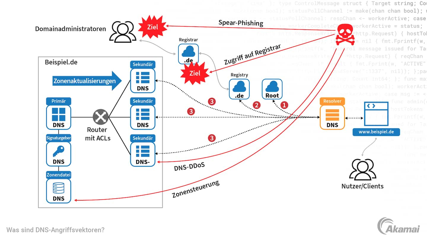 Diagramm mit verschiedenen DNS-Angriffsvektoren.