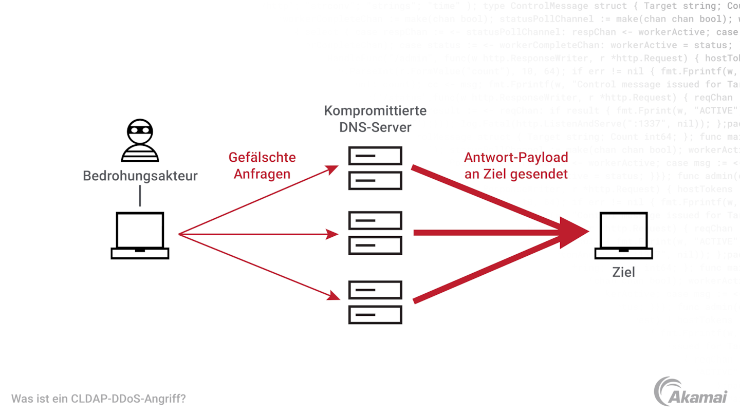 Das Diagramm zeigt die Funktionsweise eines CLDAP-Reflection-DDoS-Angriffs.