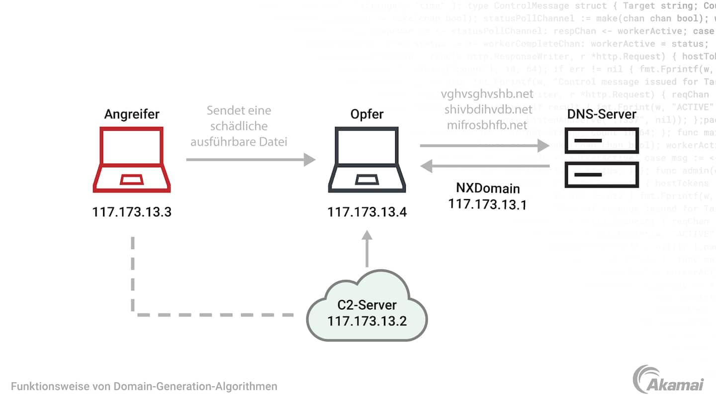 Illustration of how domain generation algorithms work