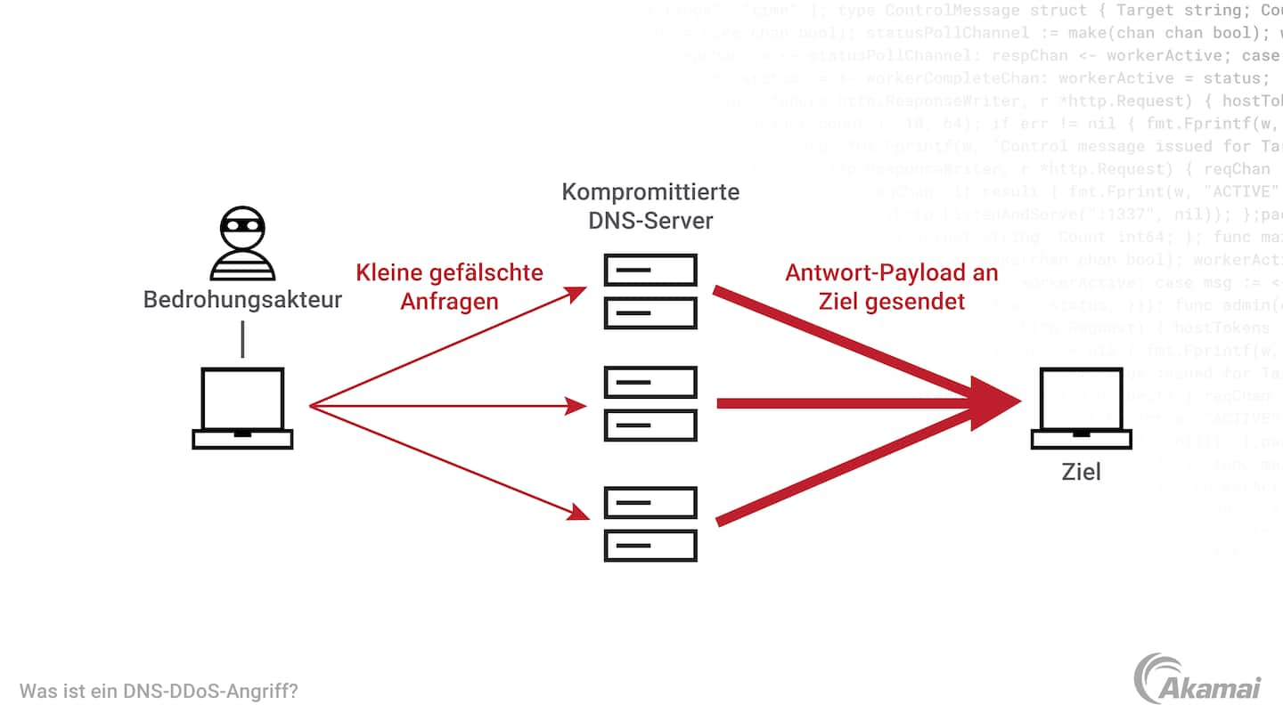 Diagramm, das die Funktionsweise eines DNS-DDoS-Angriffs zeigt