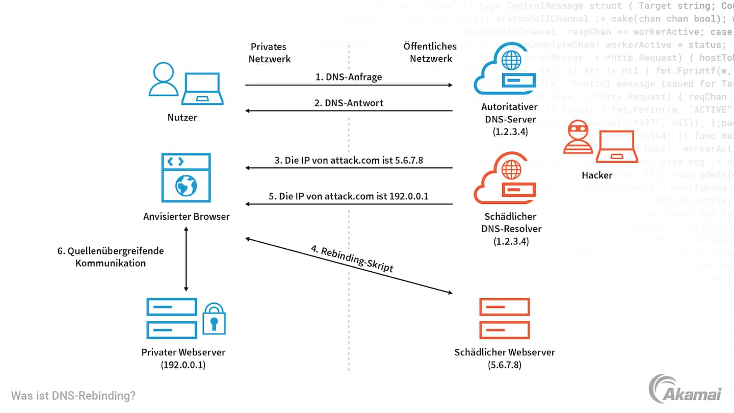 Diagramm zur Funktionsweise von DNS-Rebinding