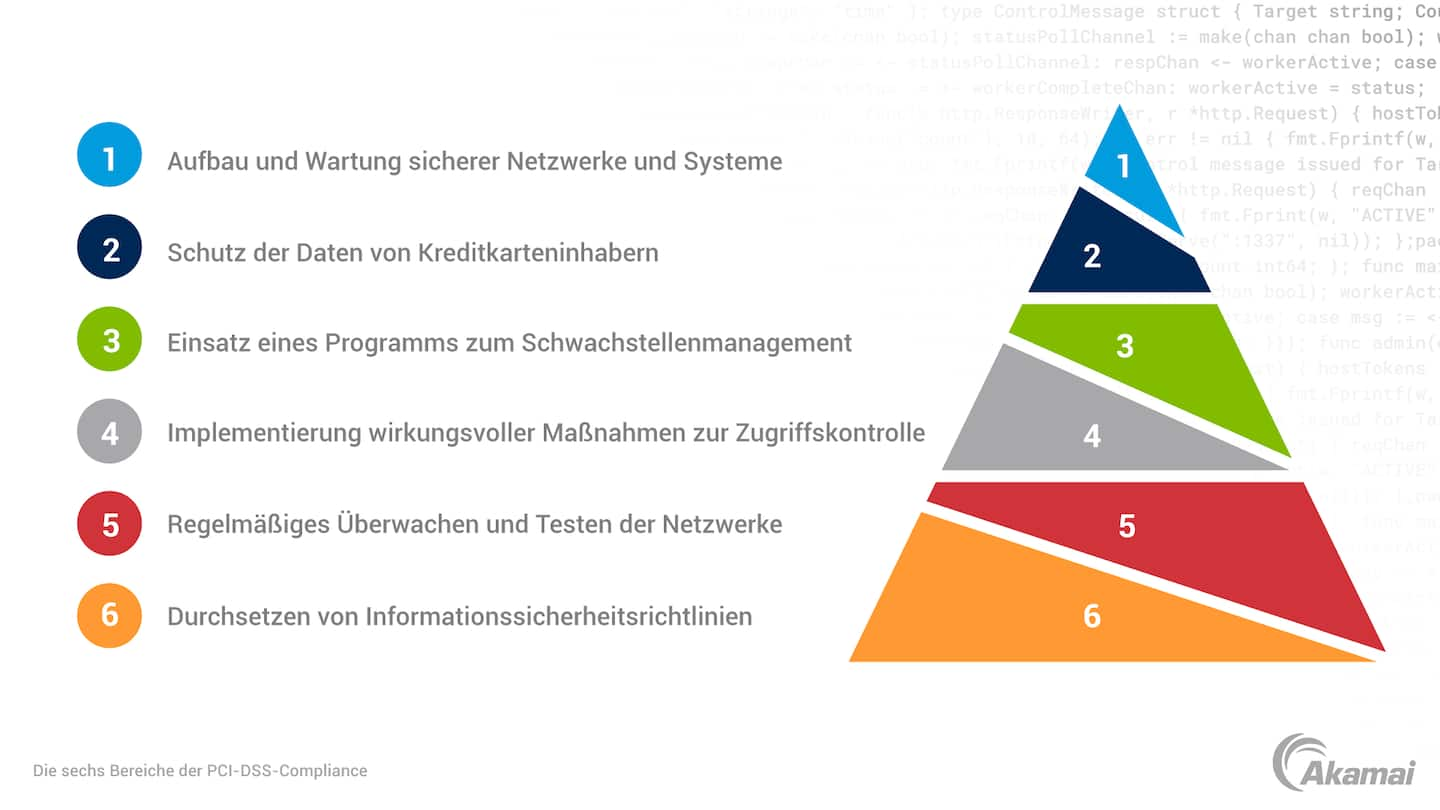 Diagramm mit Darstellung der sechs Bereiche der PCI-DSS-Compliance