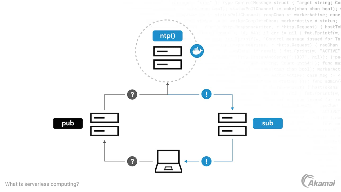 Diagramm zur Illustration von serverlosem Computing.