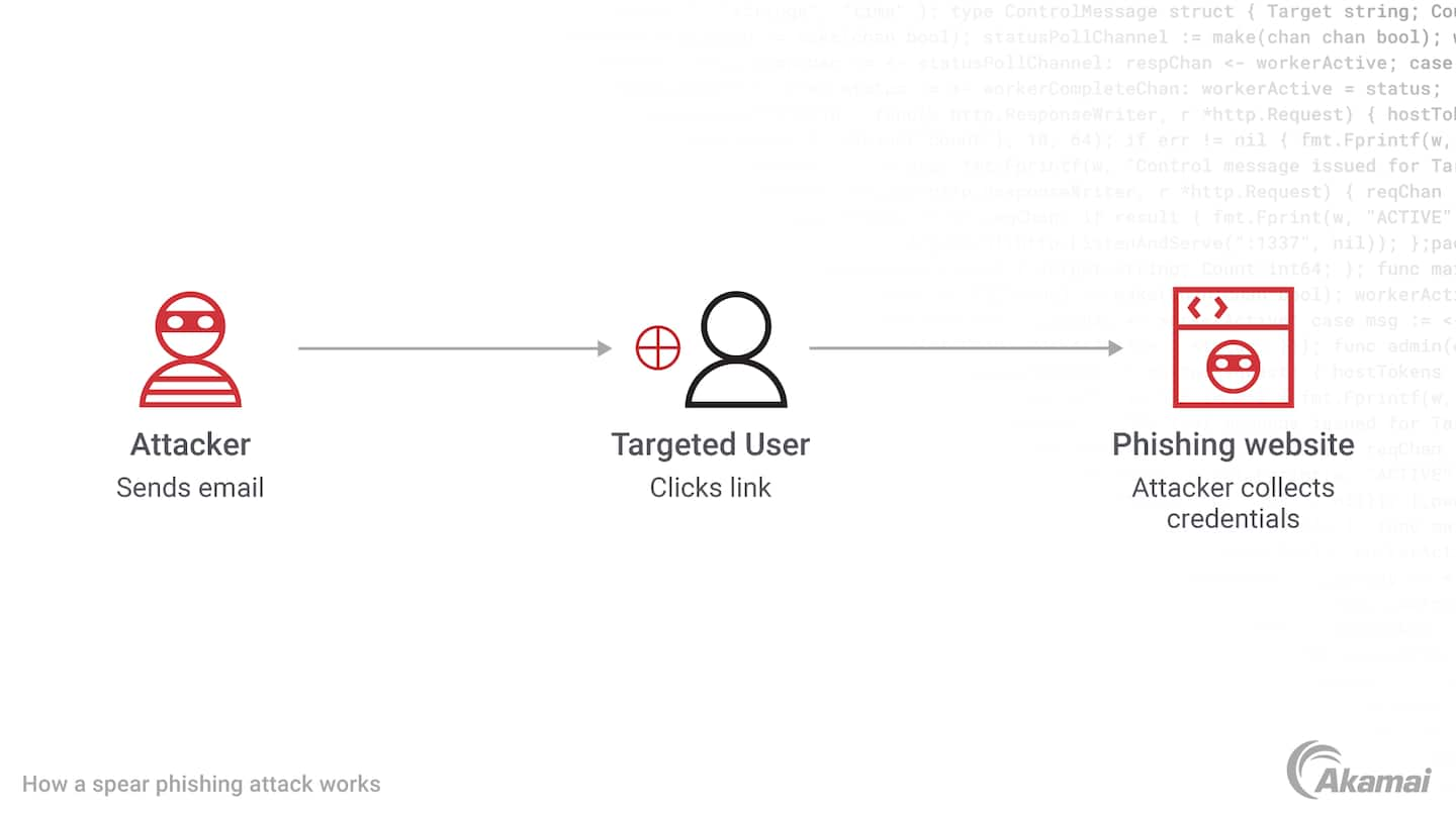 Das Diagramm zeigt einen Spear-Phishing-Angriff per E-Mail, bei dem ein Angreifer eine gezielte E-Mail an einen Nutzer sendet, um Informationen zu stehlen.