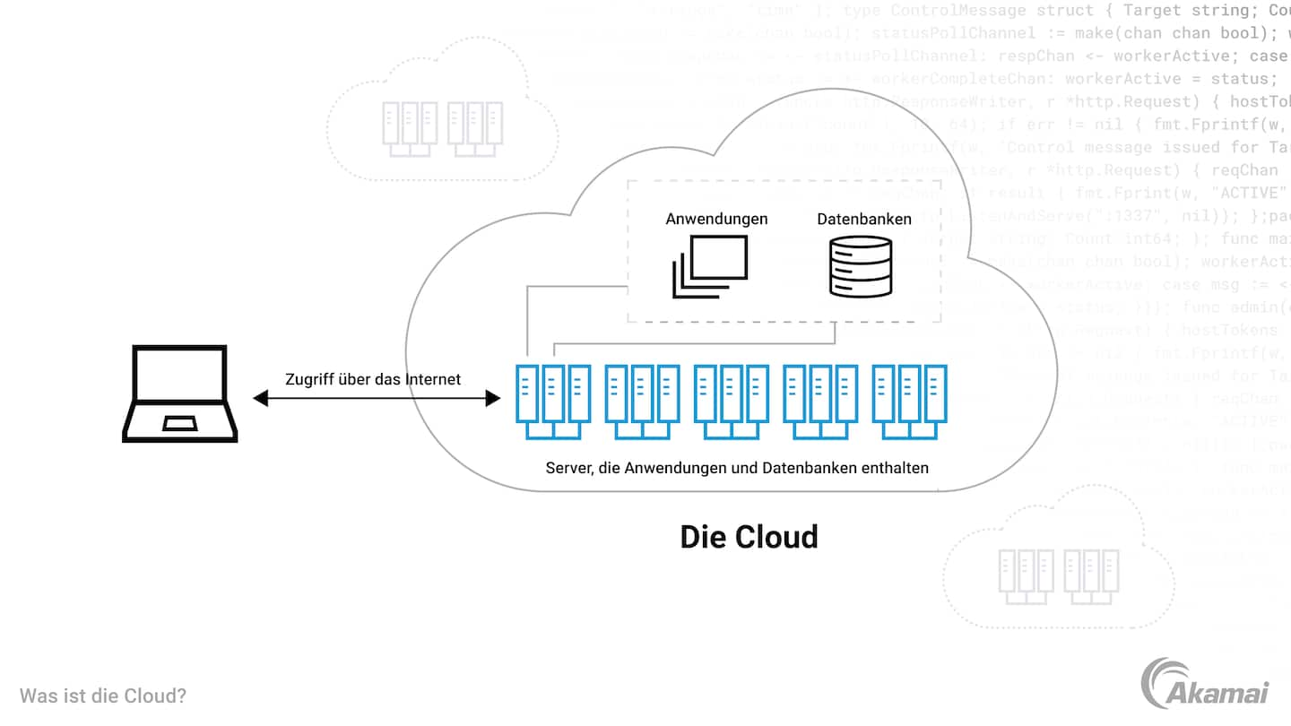 Das Diagramm zeigt das Konzept von Cloud und Cloud Computing.