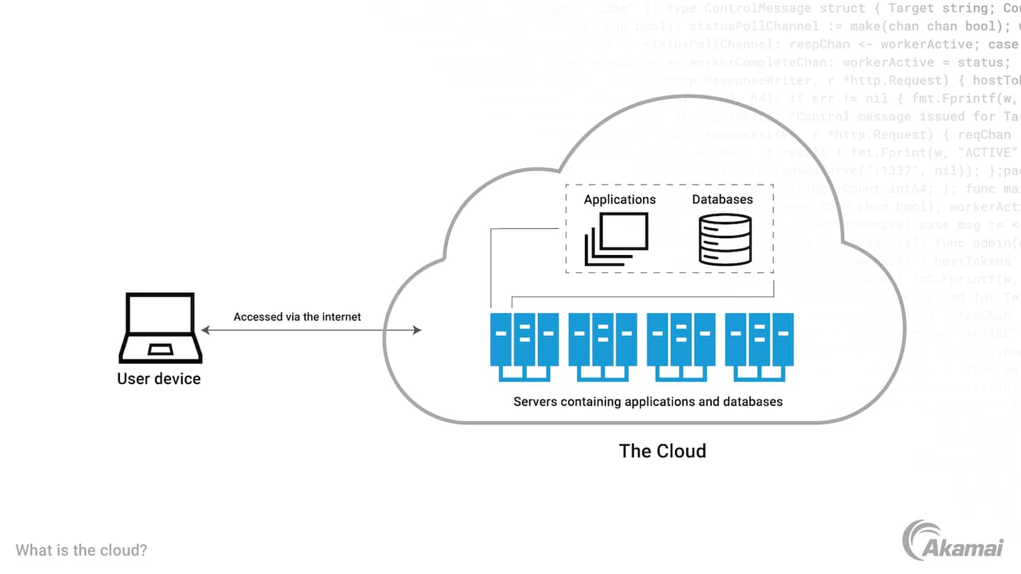 Diagramm, das darstellt, wie ein Nutzer über das Internet auf die Cloud zugreift