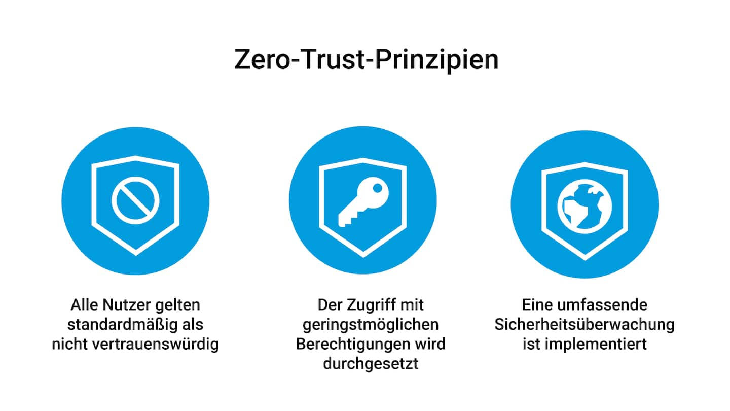 Abbildung der drei Hauptprinzipien einer Zero-Trust-Sicherheitsarchitektur.