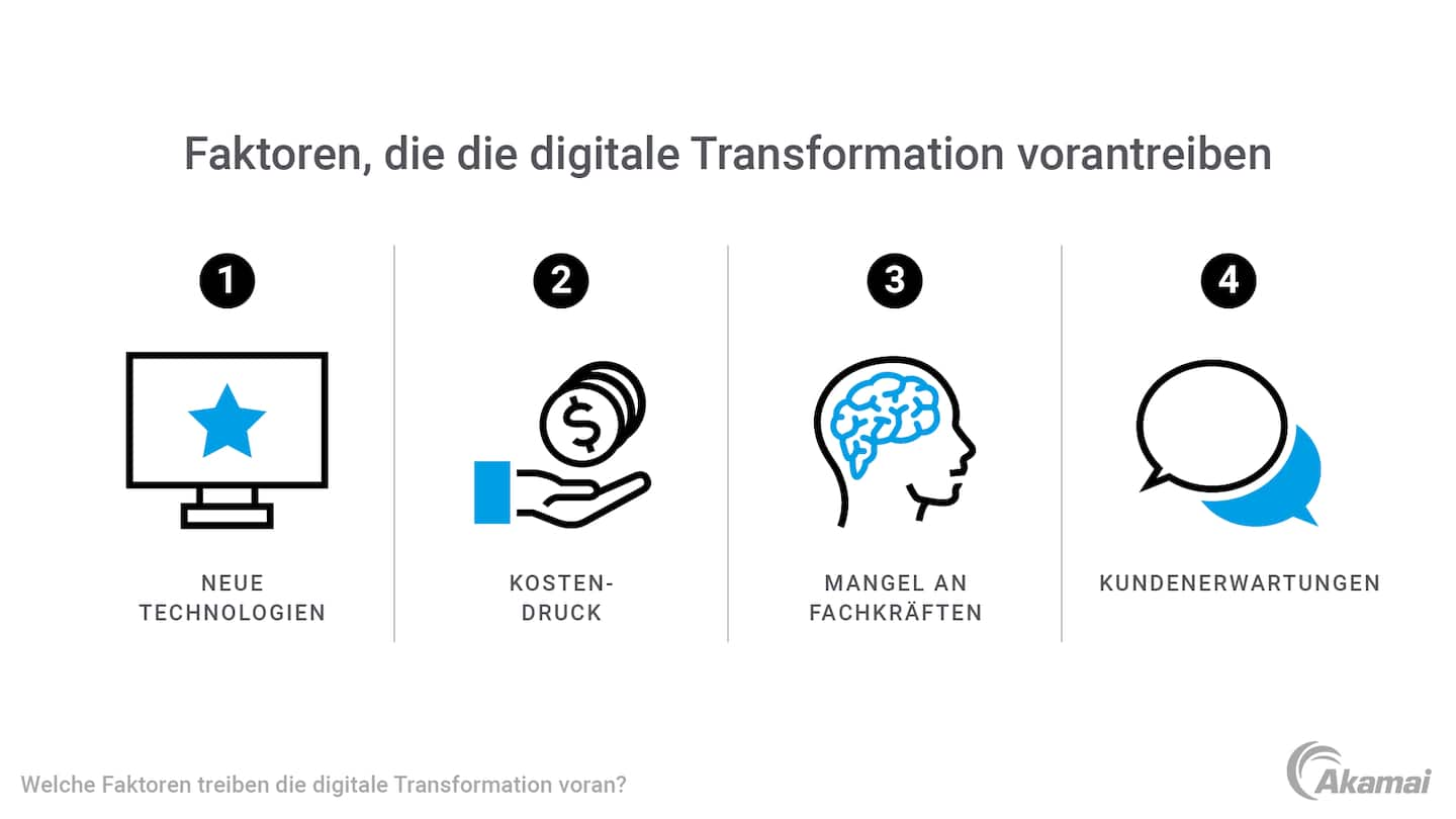 Diagramm, das die Faktoren veranschaulicht, die die digitale Transformation antreiben.