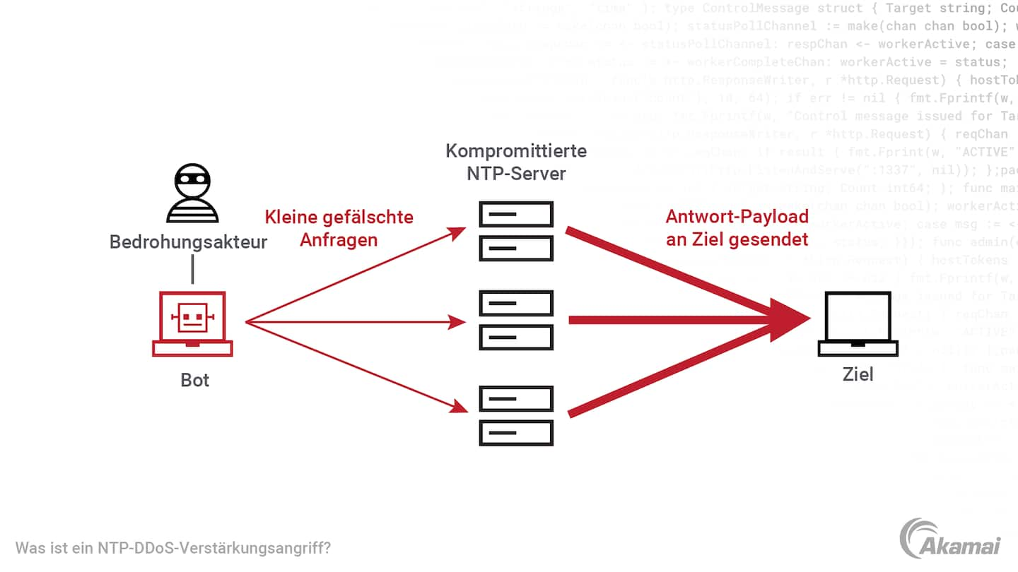 Darstellung der Funktionsweise eines NTP-Verstärkungsangriffs