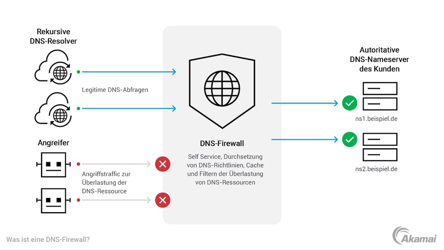 Illustration of how a DNS firewall works.