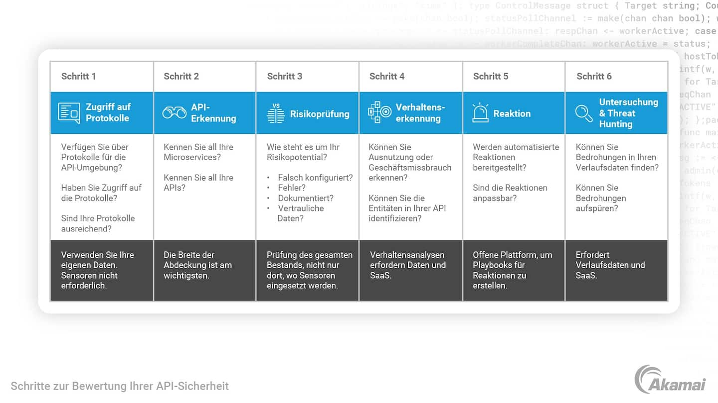 Table listing the steps used to evaluate API security posture.