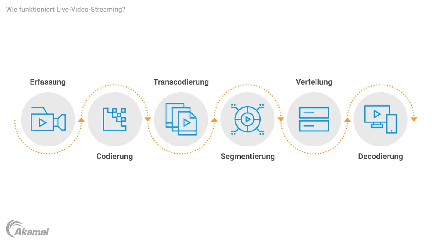 Diagramm, das die Funktionsweise von Live-Video-Streaming veranschaulicht