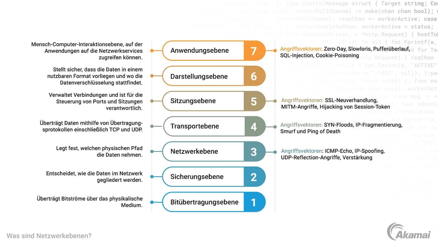  What Are Network Layers?