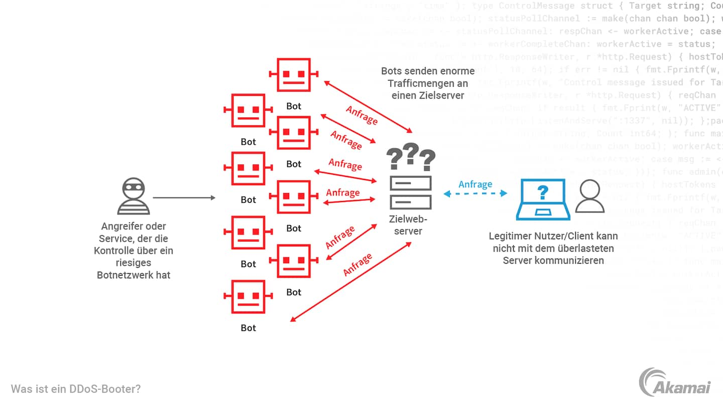 Diagramm, das die Funktionsweise eines DDoS-Booters zeigt.