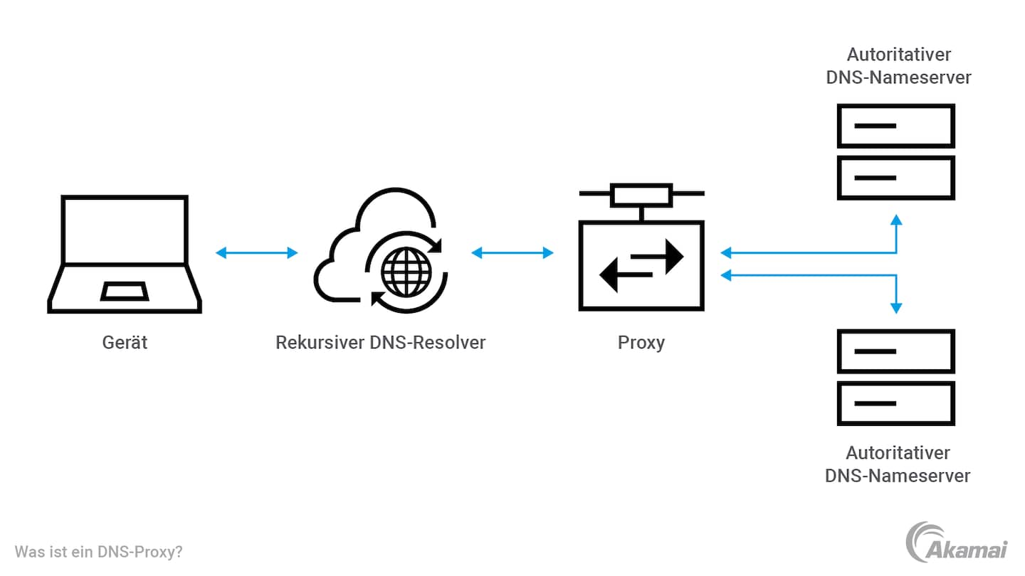 Diagram illustrating how a DNS proxy works.