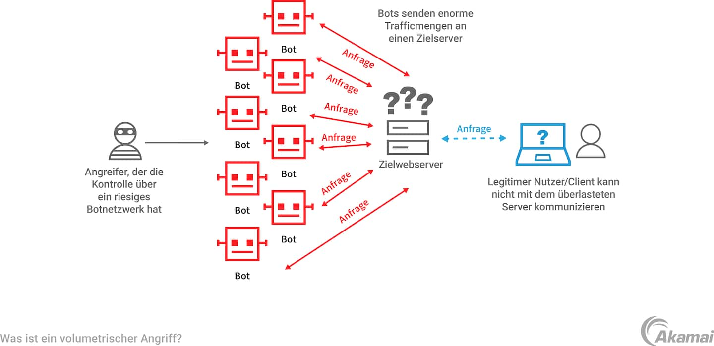 Illustration of how a volumetric DDoS attack works