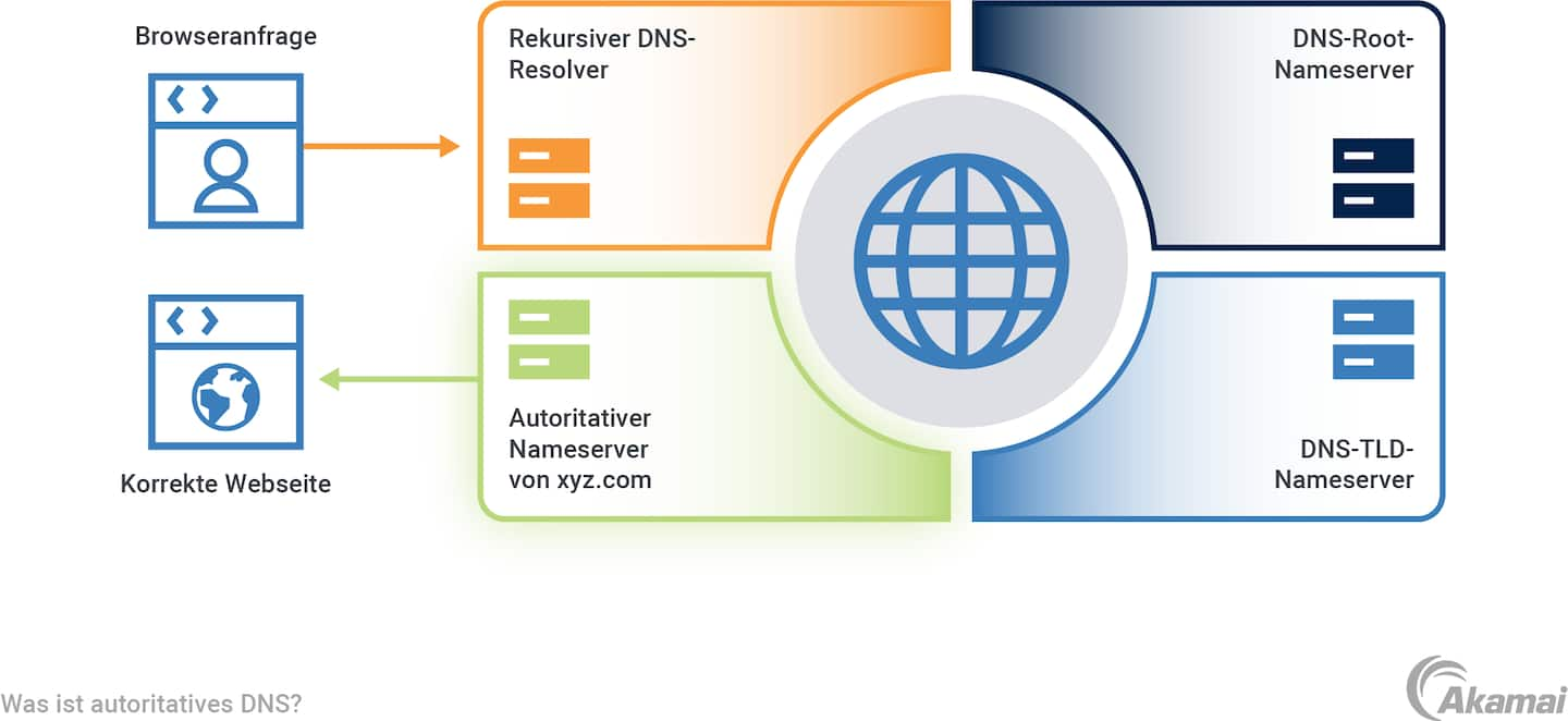  Diagramm, das die Rolle des autoritativen DNS beim Auflösungsprozess darstellt.