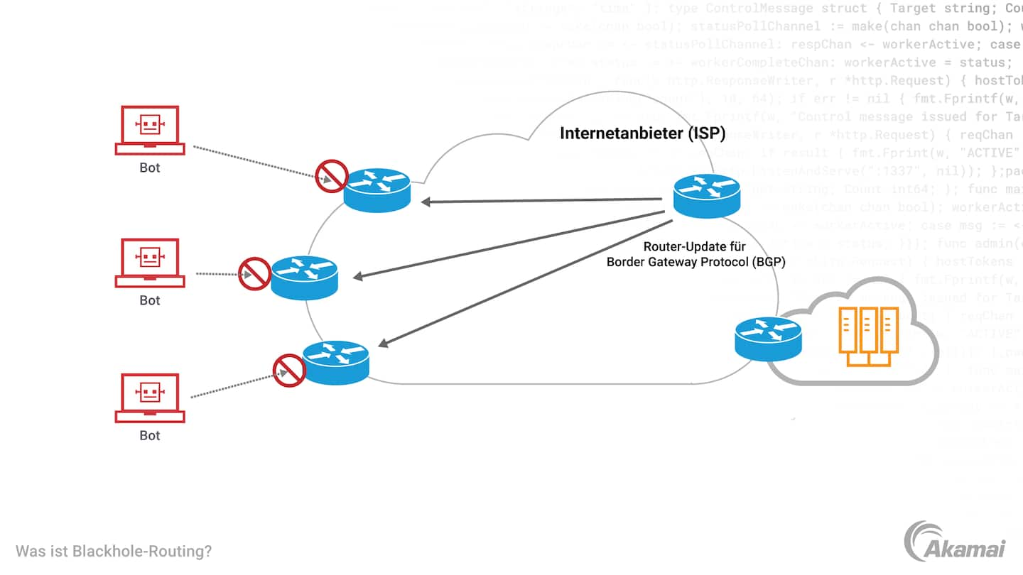 Diagramm, das die Funktionsweise von Blackhole (RTBH) Routing veranschaulicht.