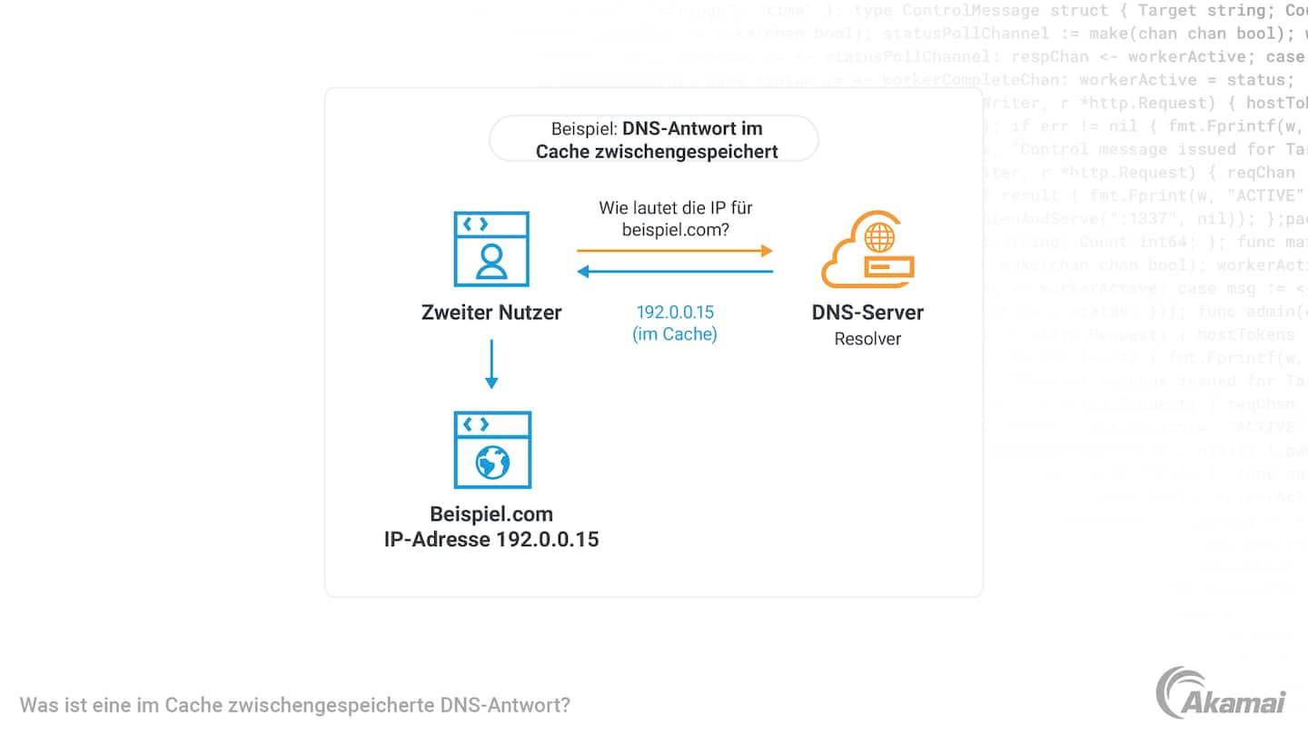 Diagramm einer nicht zwischengespeicherten DNS-Antwort.