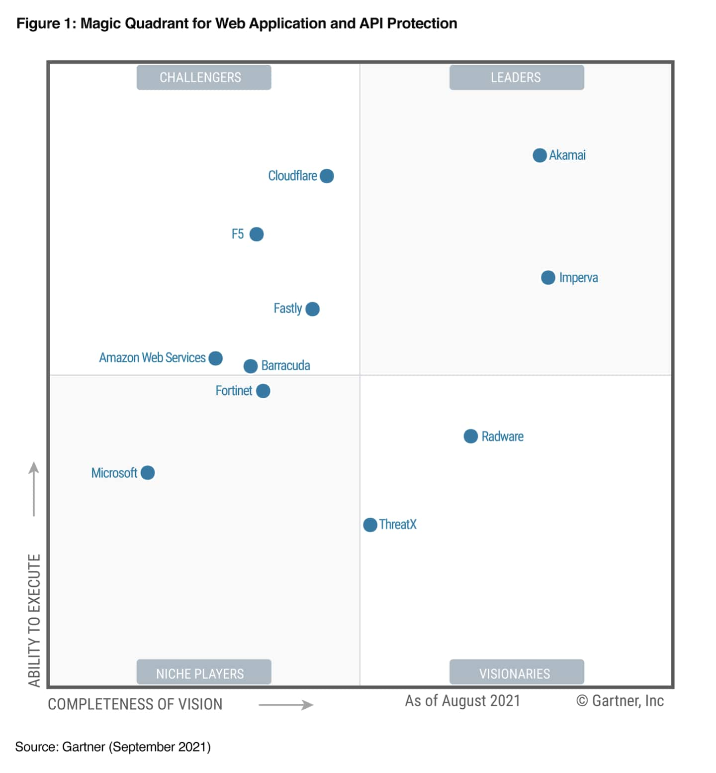 Diese Grafik wurde von Gartner, Inc. im Rahmen eines größeren Forschungsdokuments veröffentlicht und sollte in dessen Gesamtkontext bewertet werden. Das Dokument von Gartner ist auf Anfrage bei Akamai Technologies, Inc. verfügbar.