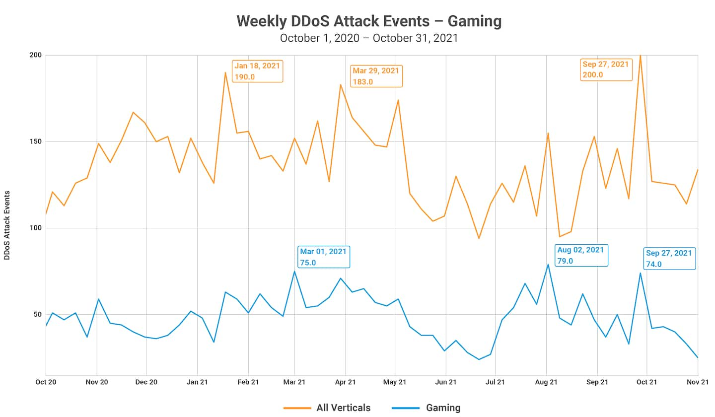 Wöchentliche DDoS-Angriffe – Gaming 1. Oktober 2020 bis 31. Oktober 2021