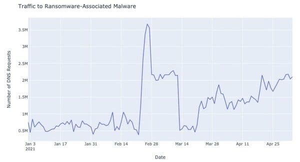 Abbildung 1: Traffic zu Malware-Websites mit Ransomware-Bezug