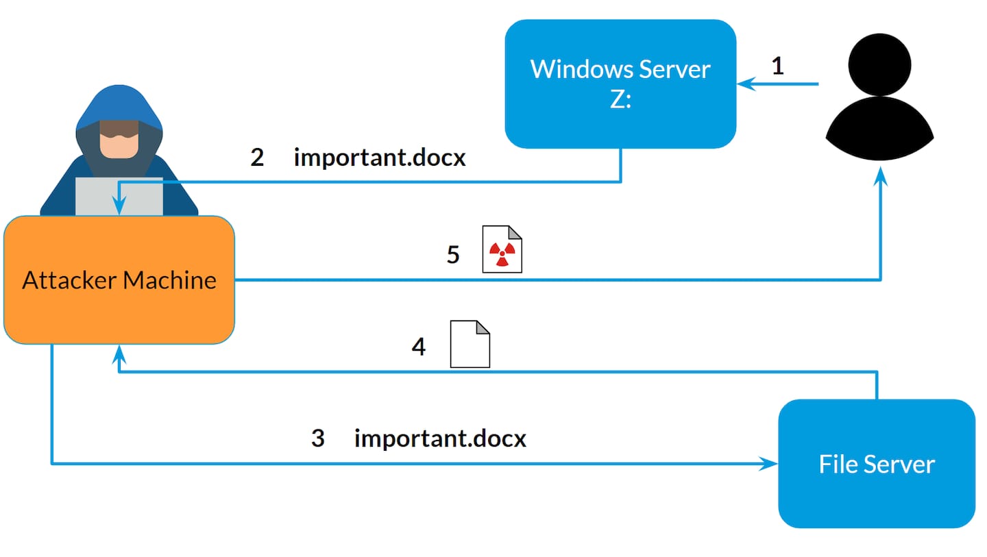 Using our malicious web server as a Man-In-The-Middle or phishing server, serving weaponized documents or malware to unsuspecting users