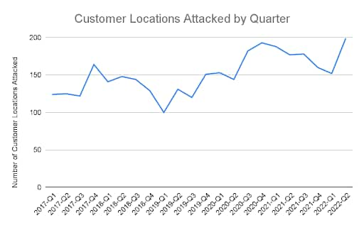 Abb. 1: Rekordzahl an Kundenstandorten, die im 2. Quartal 2022 von DDoS-Angriffen betroffen waren