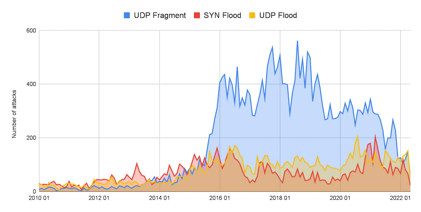 Abb. 2: UDP Floods, SYN Floods und UDP-Fragmentierung werden weiterhin eingesetzt