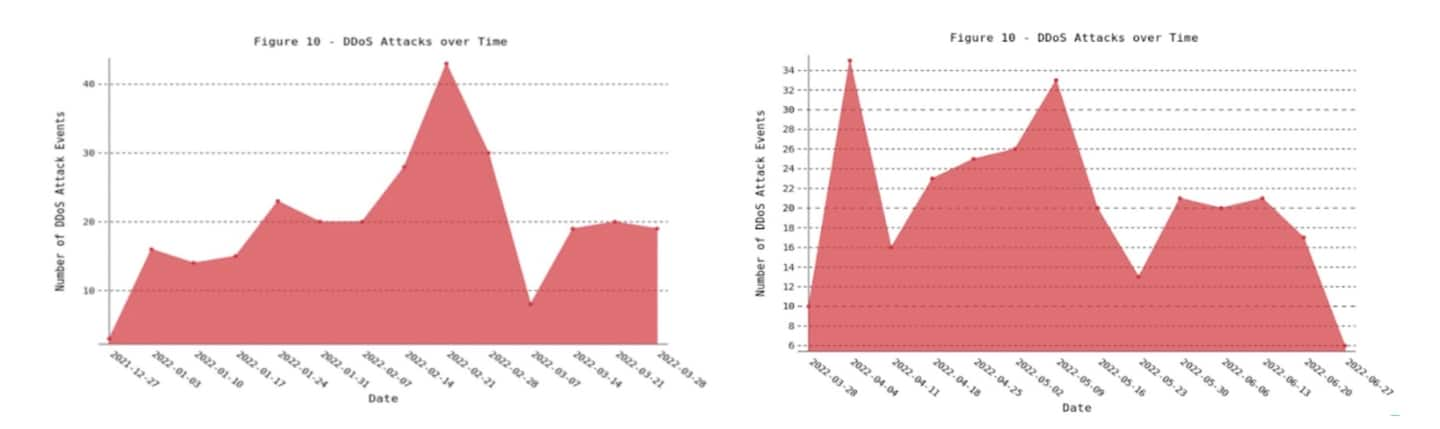 Abb. 1: Netzwerk-Layer-DDoS-Angriffe auf FinServ (Q1 und Q2 2022)