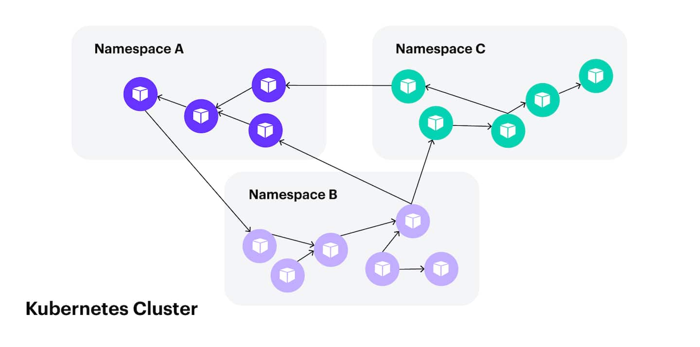 Abb. 1: Ein Kubernetes-Cluster ist standardmäßig flach und es gibt keine Einschränkungen zwischen den Pods 