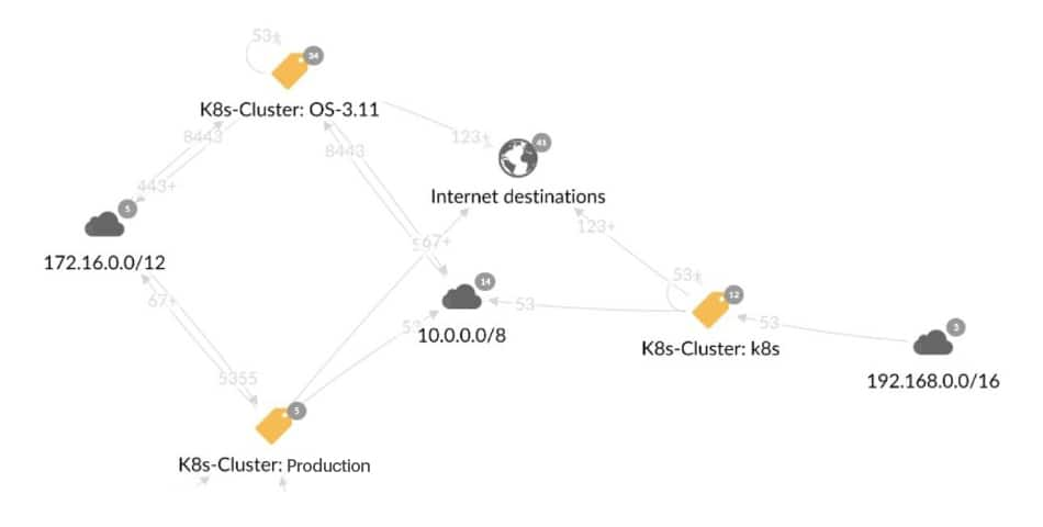 Abb. 3: In der Reveal-Übersicht dargestellte Cluster. Durch Doppelklicken auf ein Cluster werden die Namespaces und ihre Verbindungen innerhalb des Clusters angezeigt