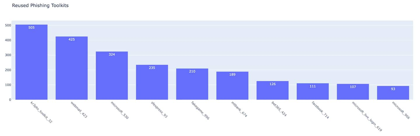 Abb. 6: Top 10 der wiederverwendeten Phishing-Toolkits 