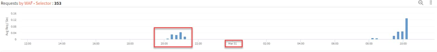 Quelle: Akamai Web Security Analytics von einem bestimmten Kunden