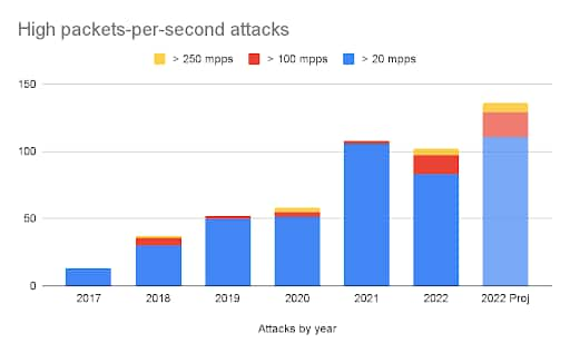 Abb. 4: Anzahl der DDoS-Angriffe mit hoher PPS-Rate