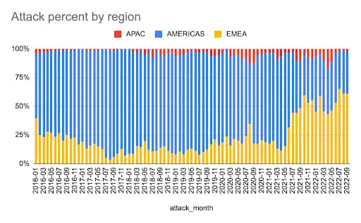 Abb. 1: DDoS-Angriffe auf Prolexic-Kunden nach Region