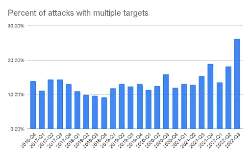 Abb. 3: Prozentsatz der DDoS-Angriffe mit mehreren Zielen (d. h. horizontale Angriffe)