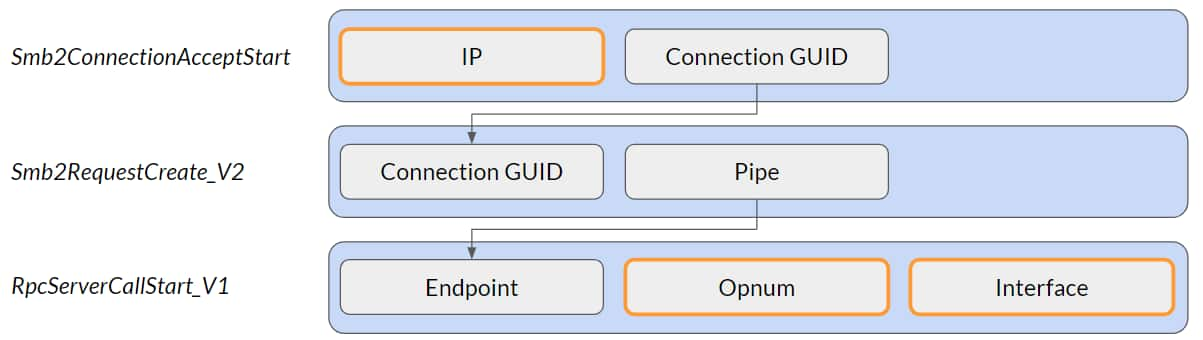 Ein Diagramm, das den Prozess zum Abgleichen von SMB mit RPC-Ereignissen zeigt. Im Ereignis Smb2ConnectionAcceptStart speichern wir die IP-Adresse und verwenden die Verbindungs-GUID, um sie mit dem darauf folgenden Ereignis Smb2RequestCreate_V2 abzugleichen. Innerhalb von Smb2RequestCreate_V2 können wir den Pipe-Namen nehmen, der dann mit dem Endpunktfeld innerhalb des Ereignisses RpcServerCallStart_V1 abgeglichen wird, das vom RPC-Anbieter stammt. Davon behalten wir die Felder „Opnum“ und „Interface“, die uns zusammen mit dem zuvor gespeicherten IP-Feld Einblicke liefern.