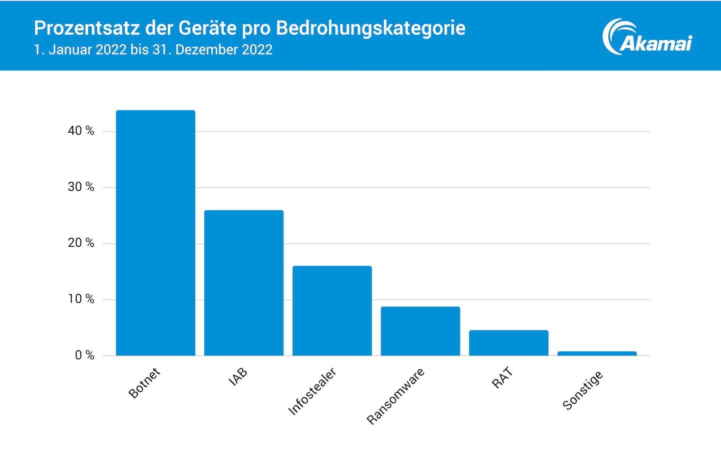 Prozentsatz der Geräte pro Bedrohungskategorie