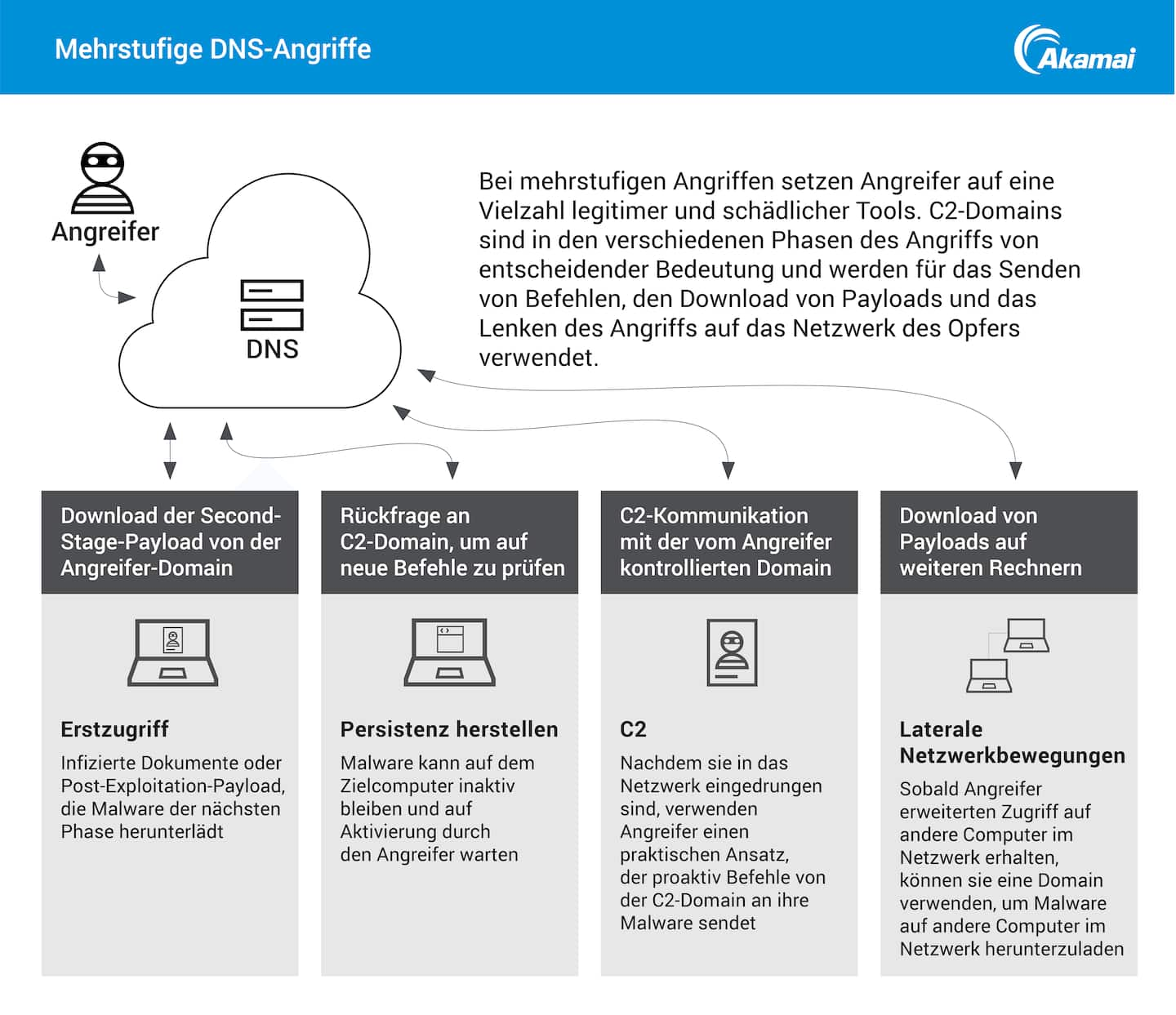 DNS als Einfallstor für Angriffe